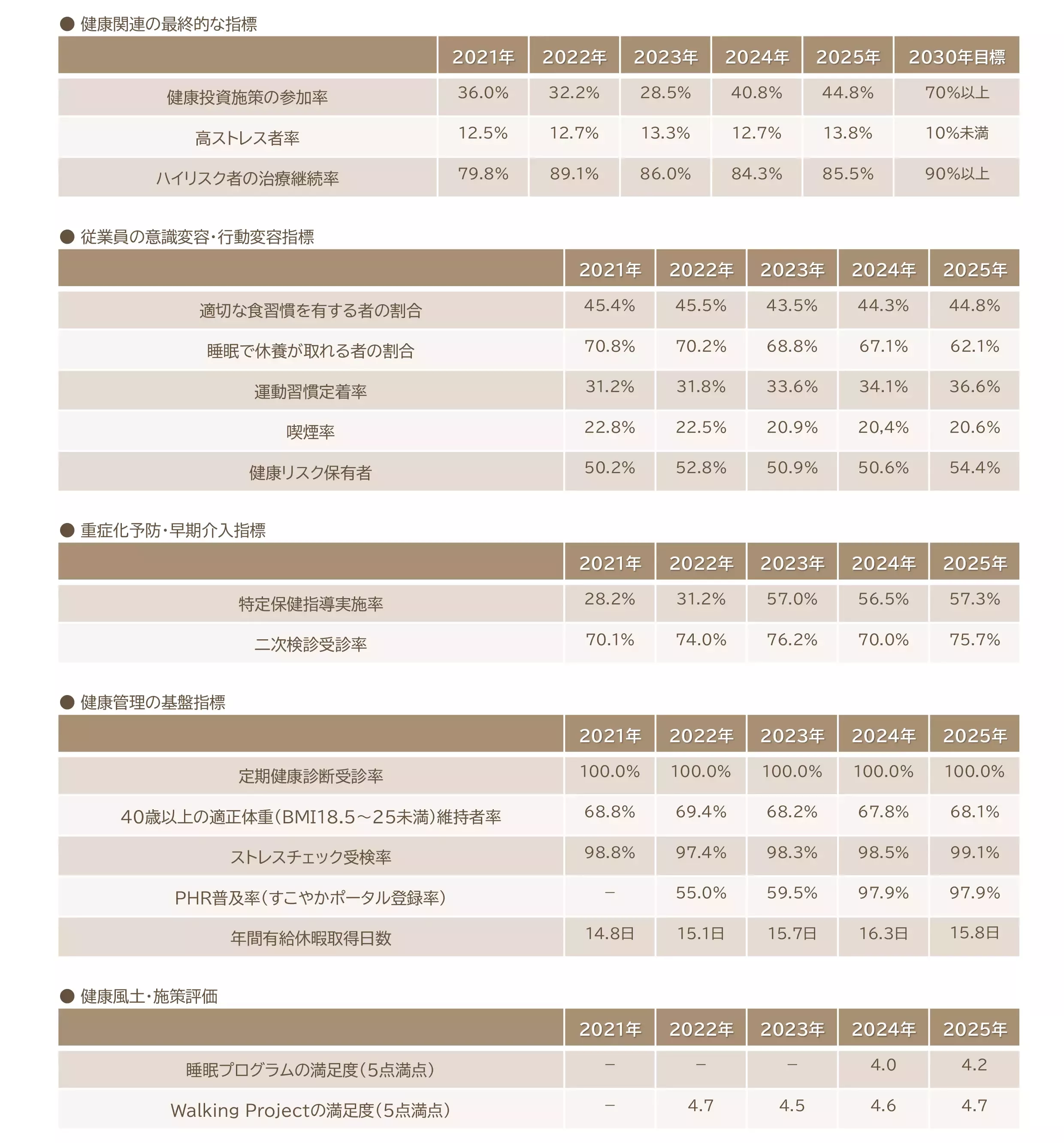 健康経営指標