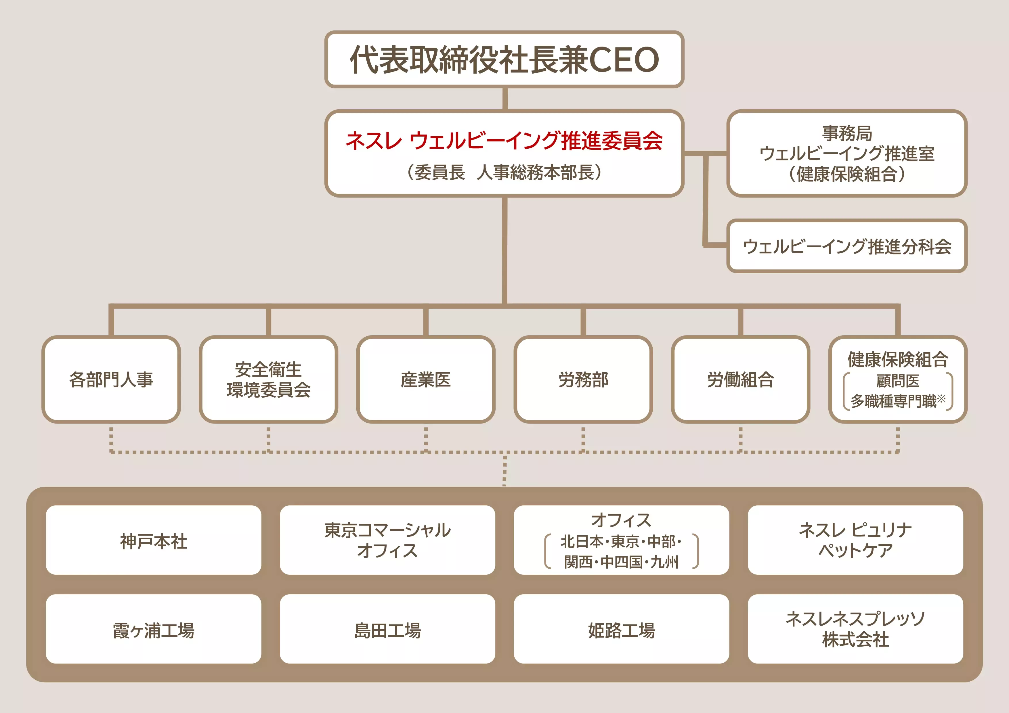 健康経営推進体制