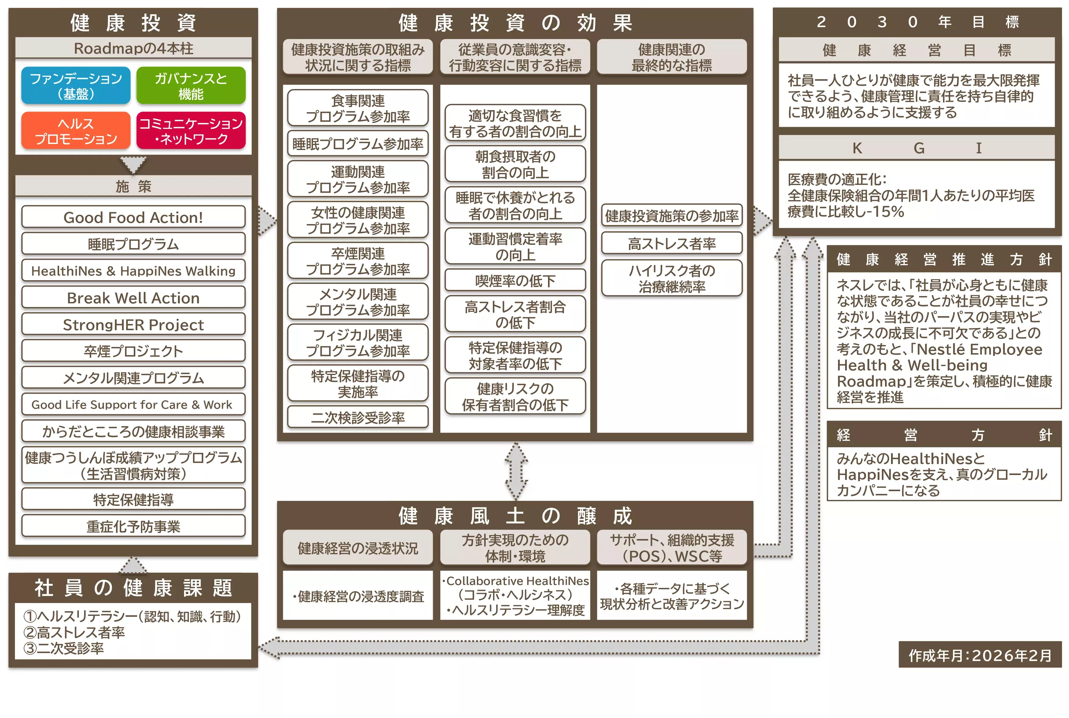健康経営戦略MAP